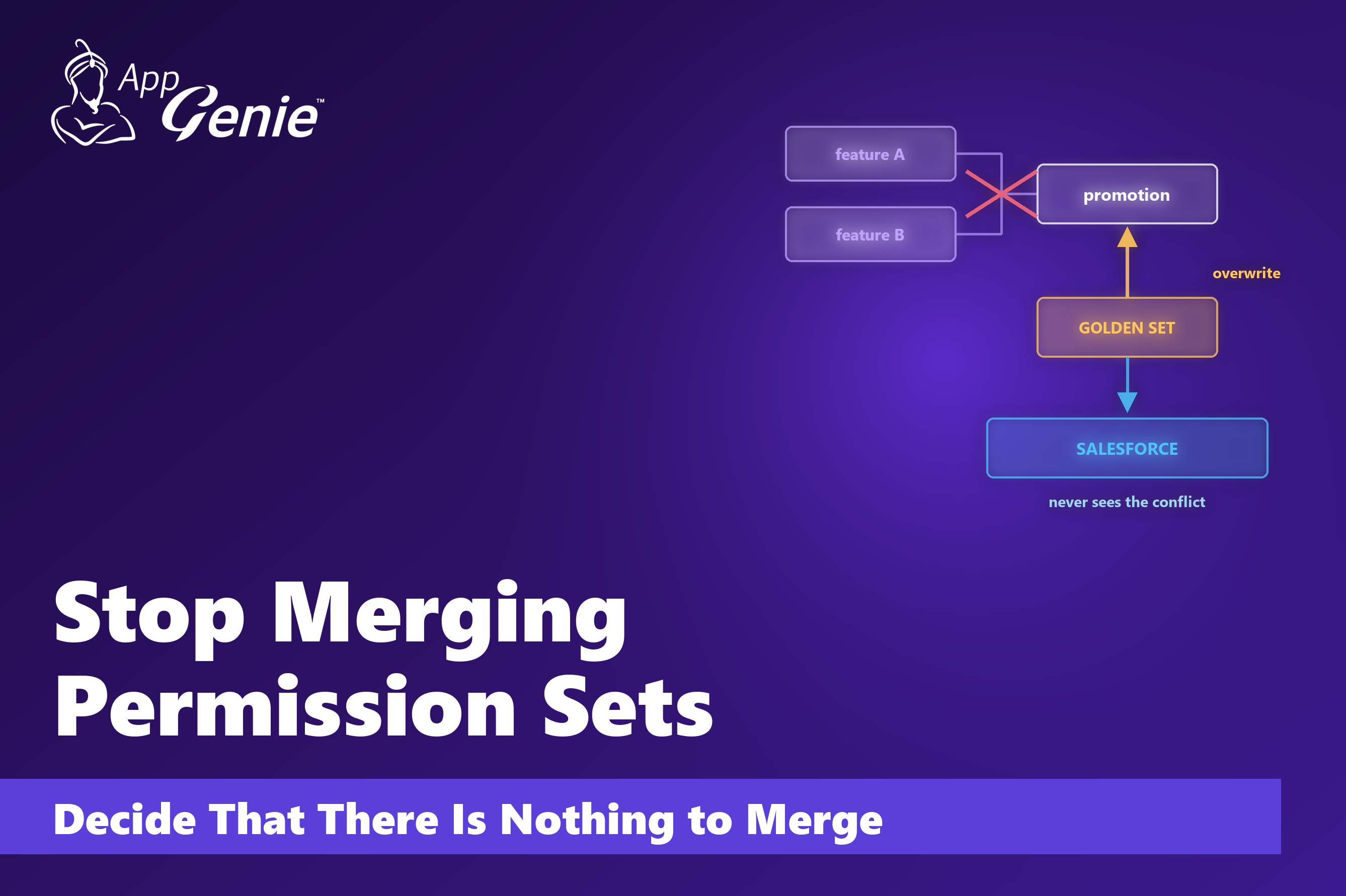 Stop merging permission sets, start with a golden set